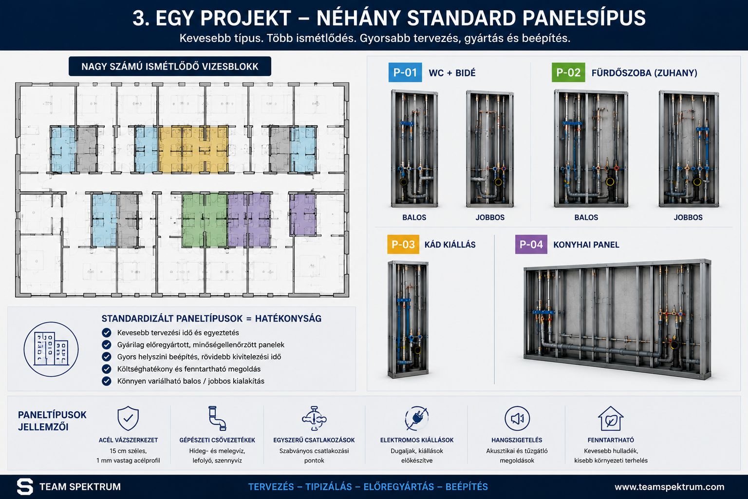 Standardizált előregyártott vizesblokk- és gépészeti paneltípusok