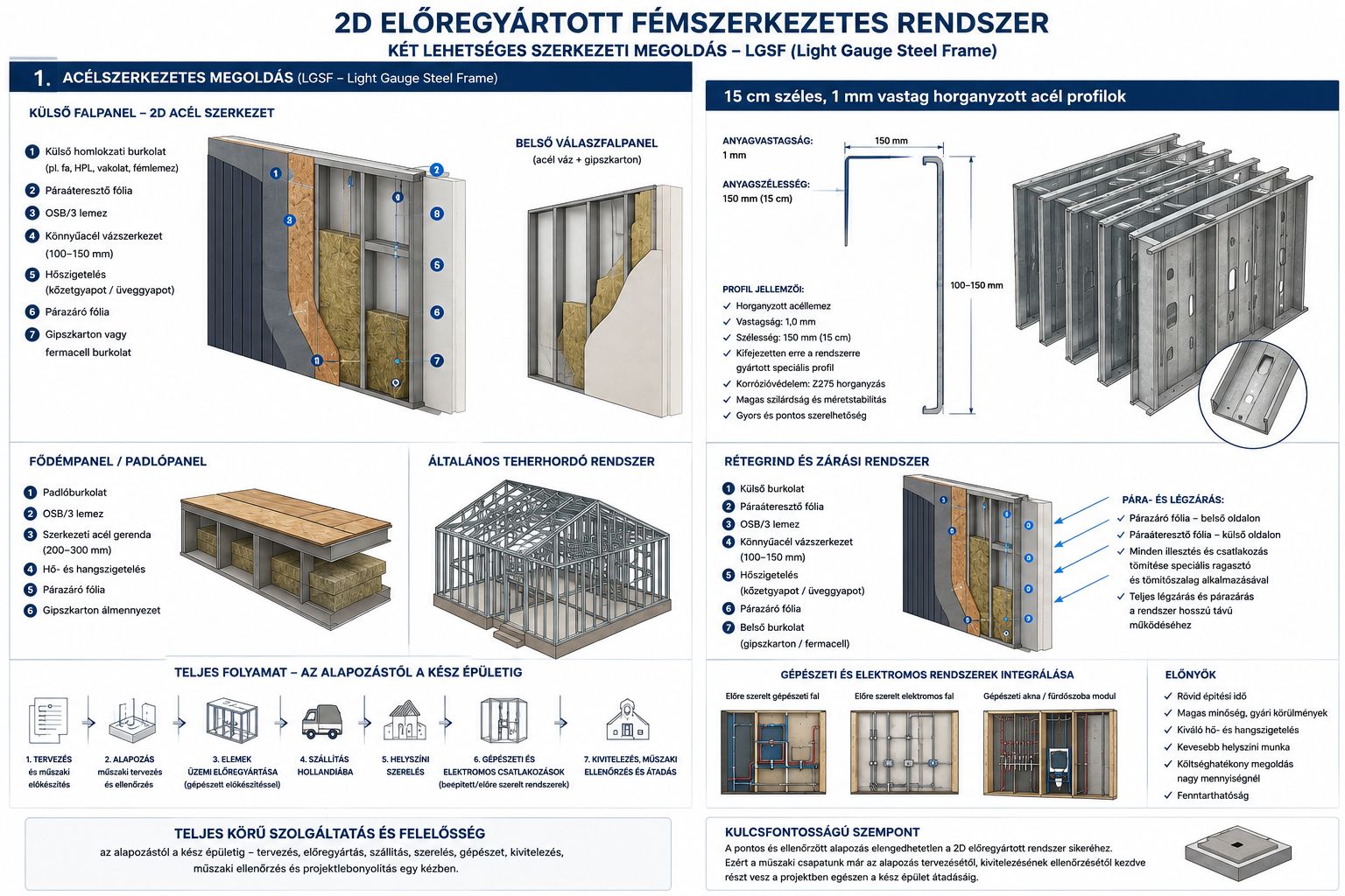 LGSF könnyűacél fal- és födémpanelek rétegrendje és szerkezeti felépítése