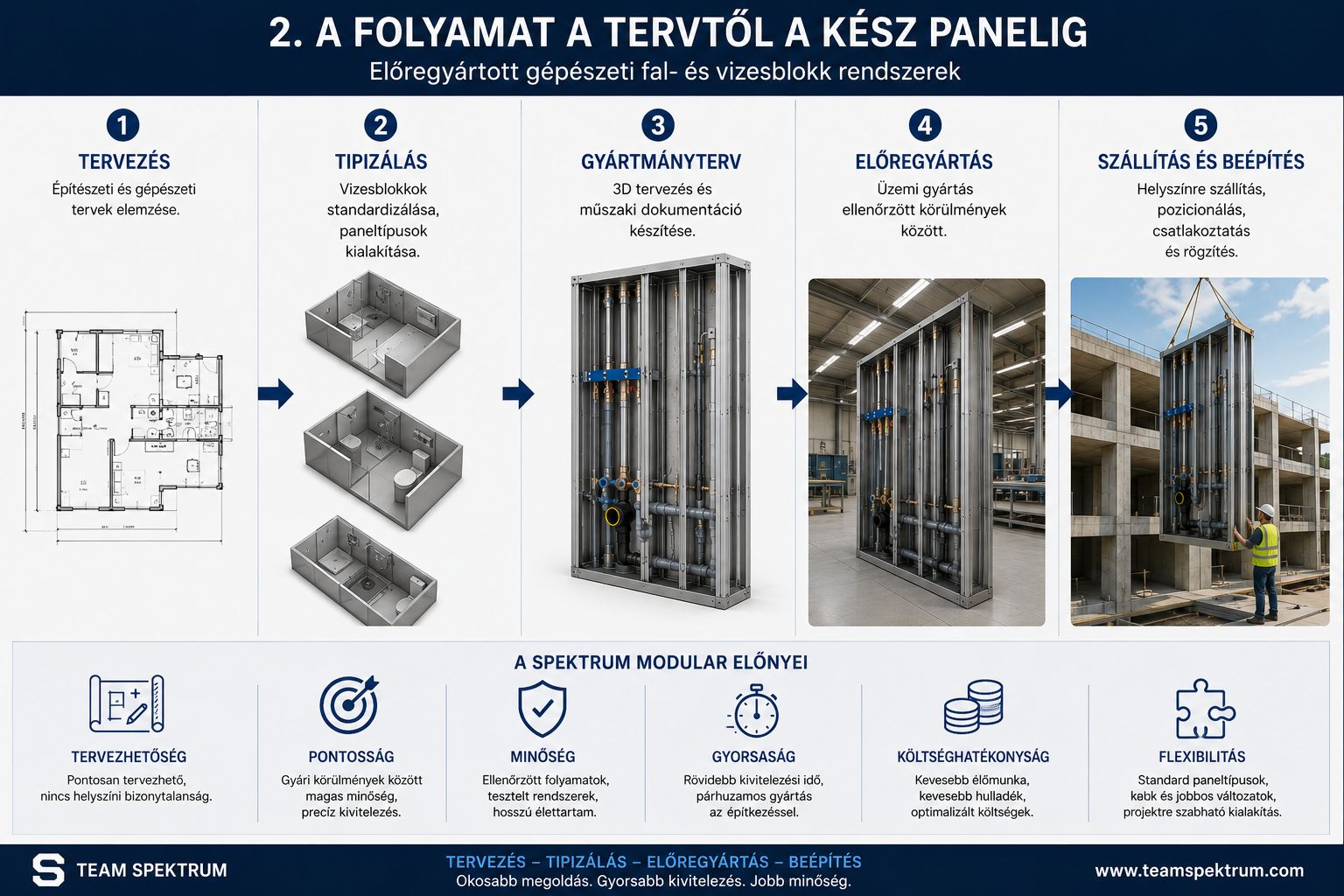 Előregyártott gépészeti fal folyamata a tervezéstől a helyszíni beépítésig