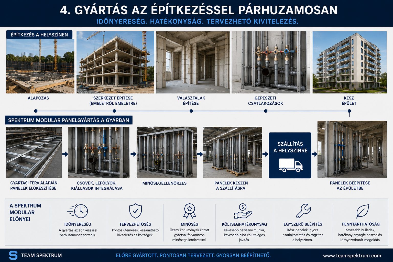 SPEKTRUM MODULAR falpanelek gyártása az építkezéssel párhuzamosan